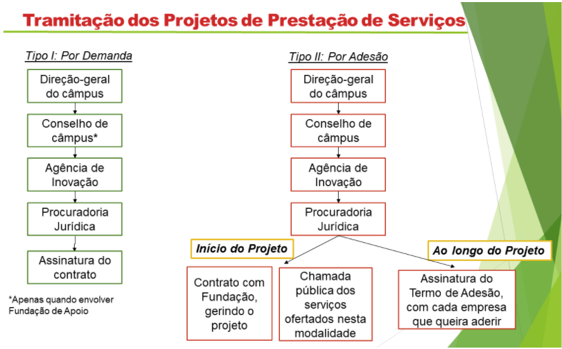 Tramitação dos projetos de prestação de serviços